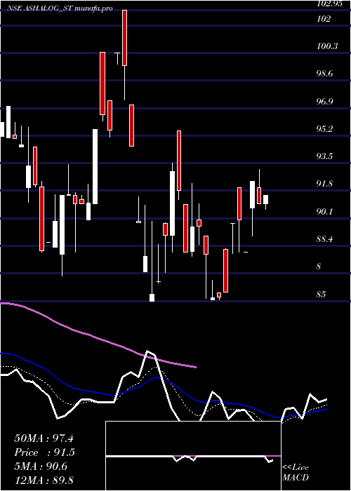  Daily chart AshapuraLogistics