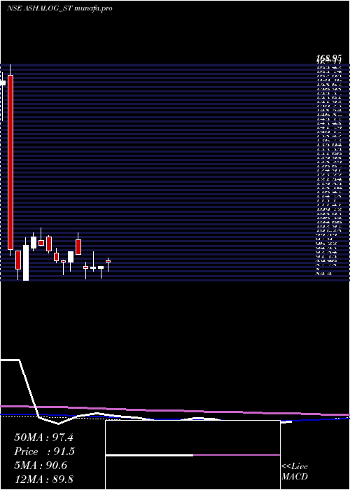  weekly chart AshapuraLogistics