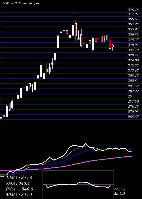 Daily chart AshianaHousing