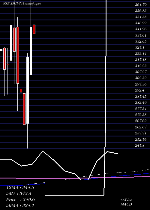 monthly chart AshianaHousing