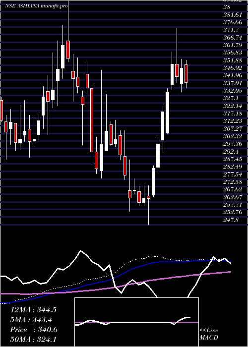 weekly chart AshianaHousing