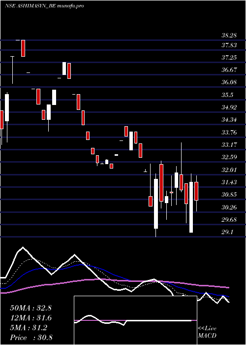  Daily chart Ashima