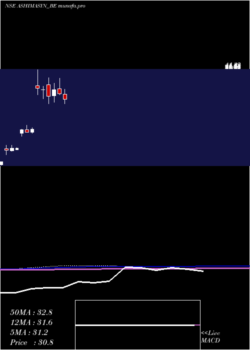  monthly chart Ashima