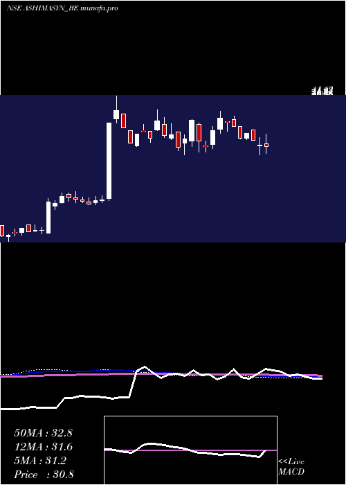  weekly chart Ashima