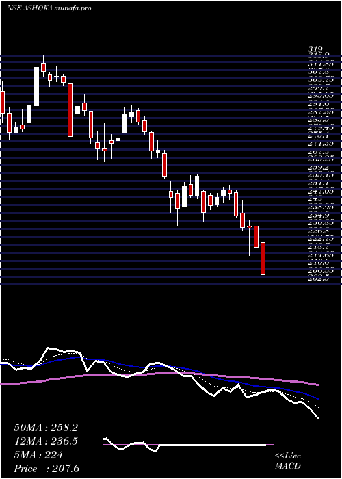  Daily chart AshokaBuildcon