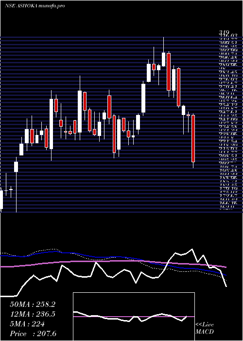  weekly chart AshokaBuildcon