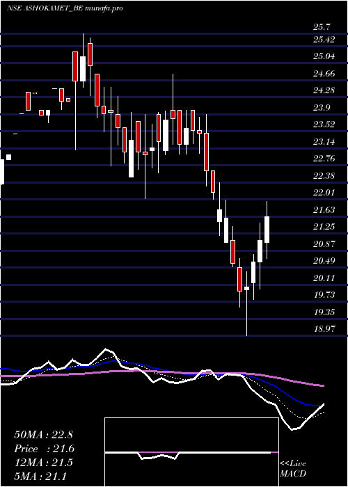  Daily chart AshokaMetcast