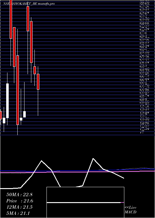  monthly chart AshokaMetcast