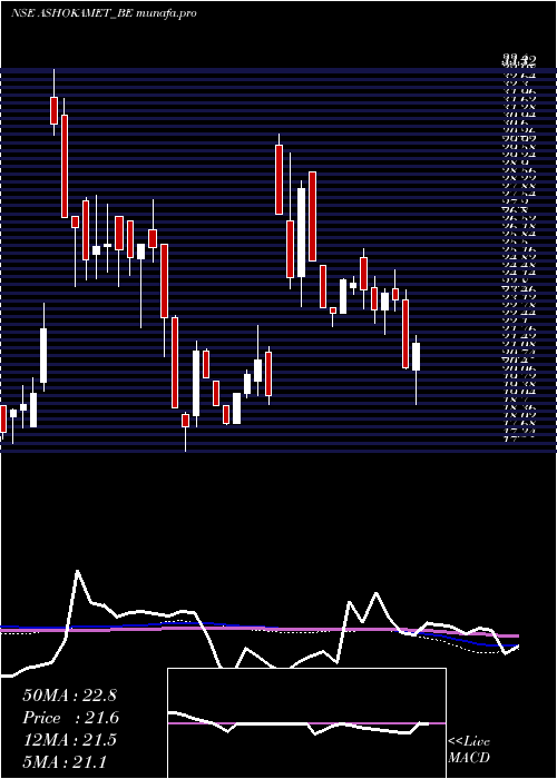  weekly chart AshokaMetcast