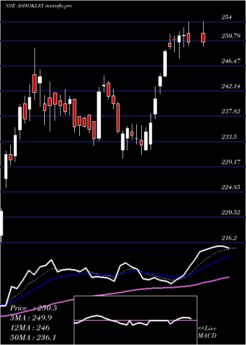  Daily chart AshokLeyland