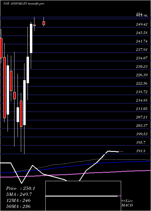  monthly chart AshokLeyland