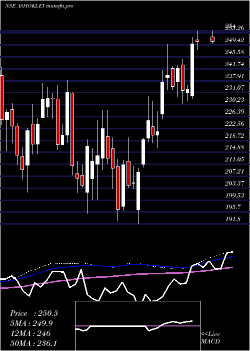  weekly chart AshokLeyland