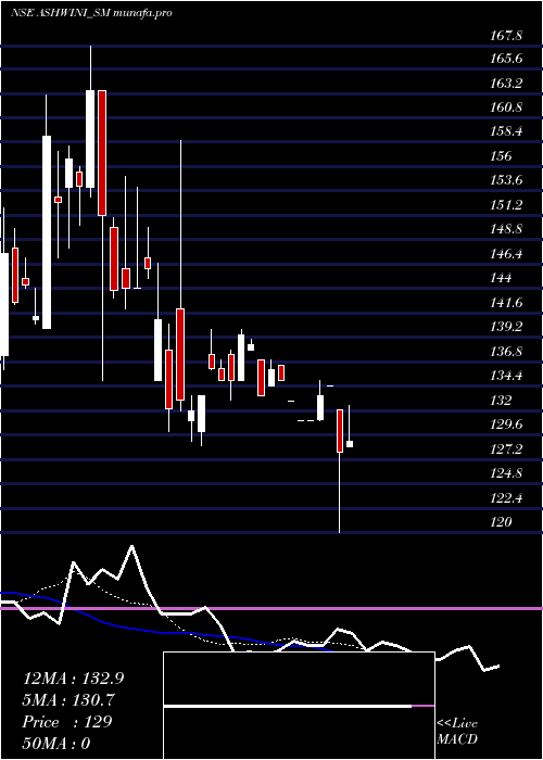  Daily chart AshwiniContainer