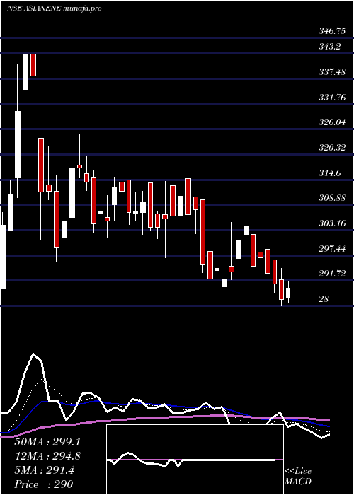 Daily chart AsianEnergy