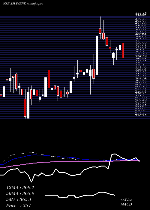  weekly chart AsianEnergy