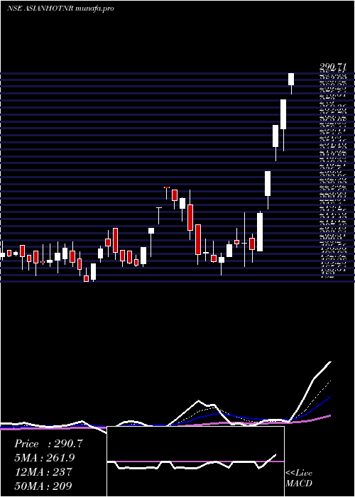  Daily chart AsianHotels