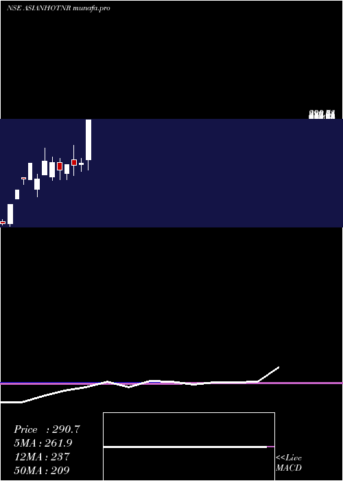  monthly chart AsianHotels