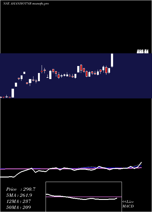  weekly chart AsianHotels