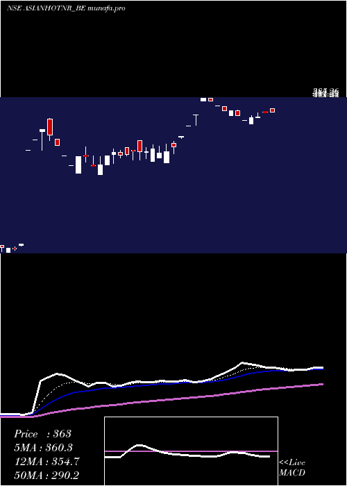  Daily chart AsianHotels