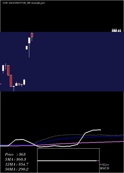  monthly chart AsianHotels