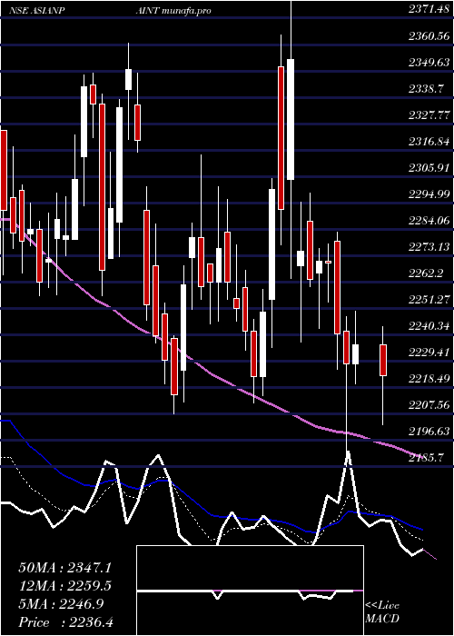  Daily chart AsianPaints