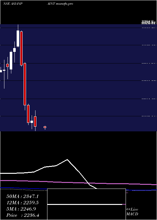  monthly chart AsianPaints