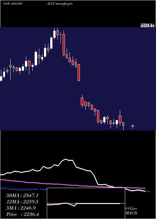  weekly chart AsianPaints