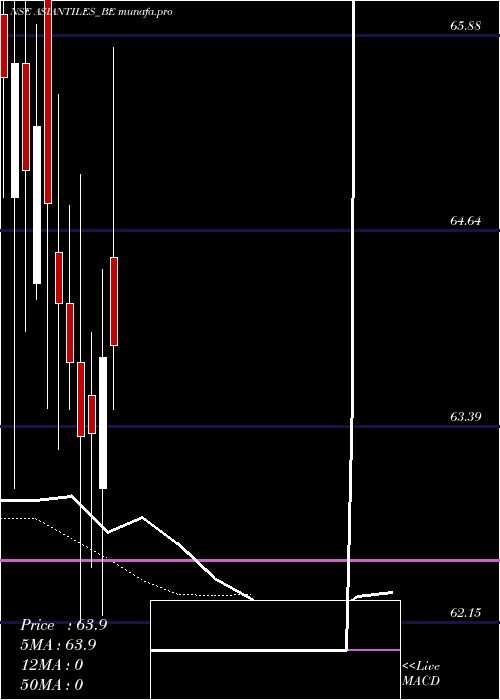 Daily chart AsianGranito