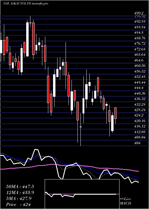  Daily chart AskAutomotive