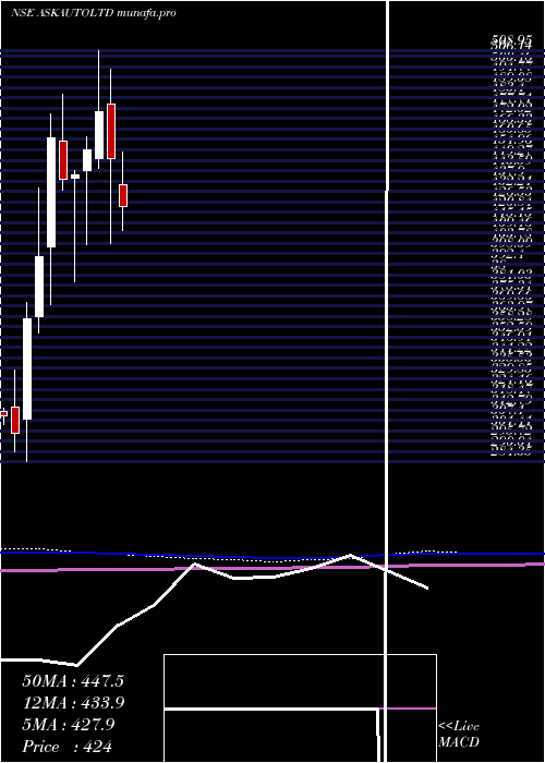  monthly chart AskAutomotive