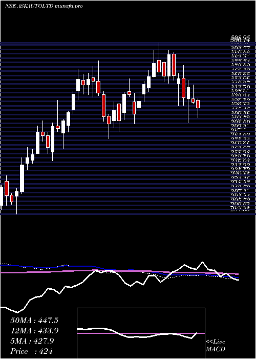  weekly chart AskAutomotive