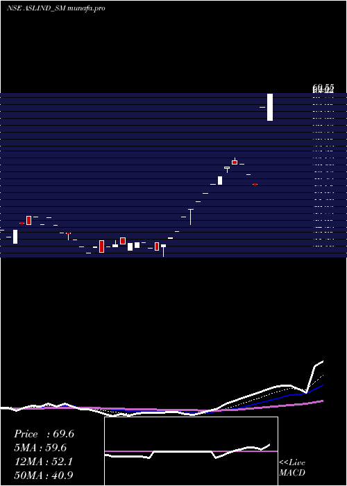  Daily chart AslIndustries