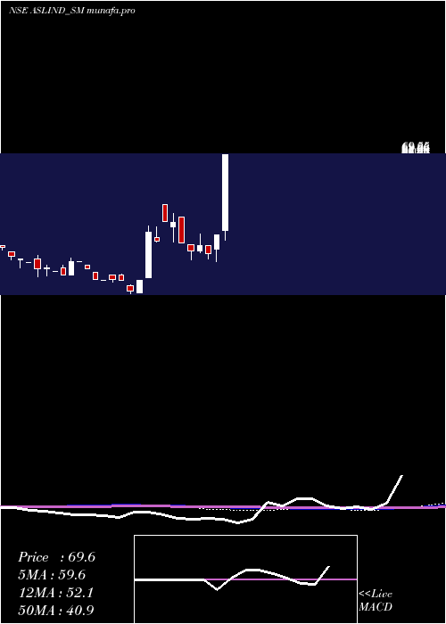  monthly chart AslIndustries