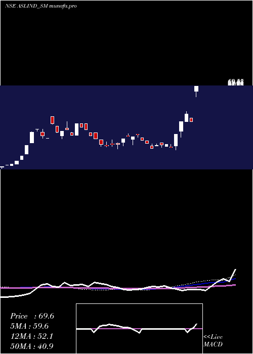  weekly chart AslIndustries