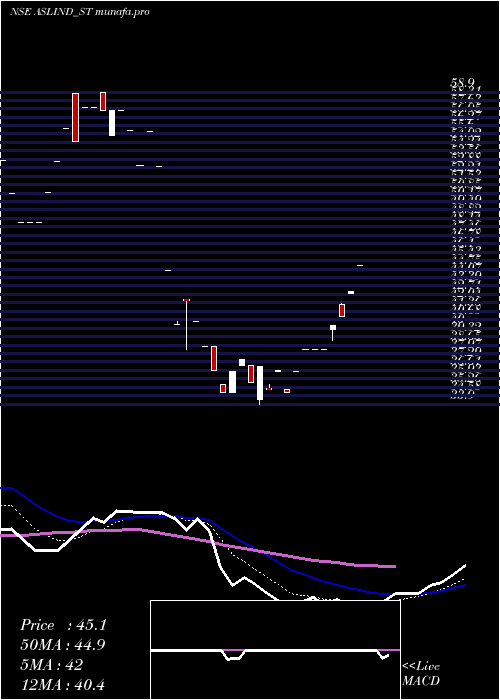 Daily chart AslIndustries