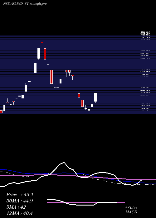 weekly chart AslIndustries