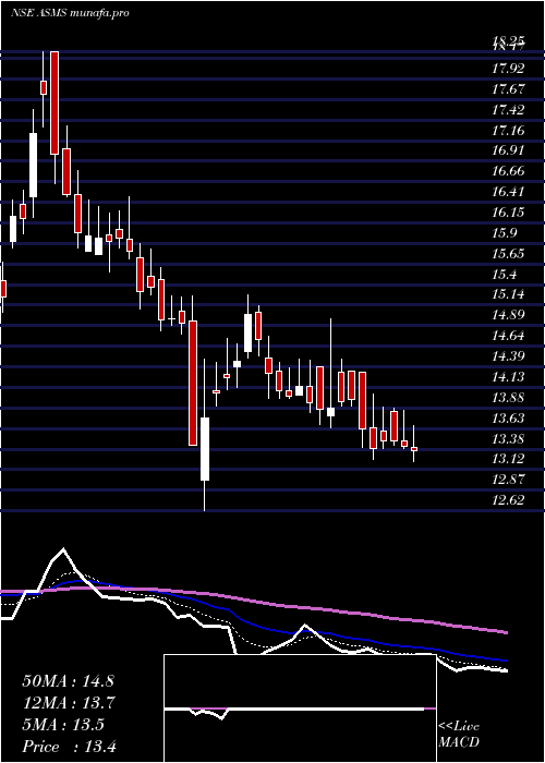  Daily chart BartronicsIndia