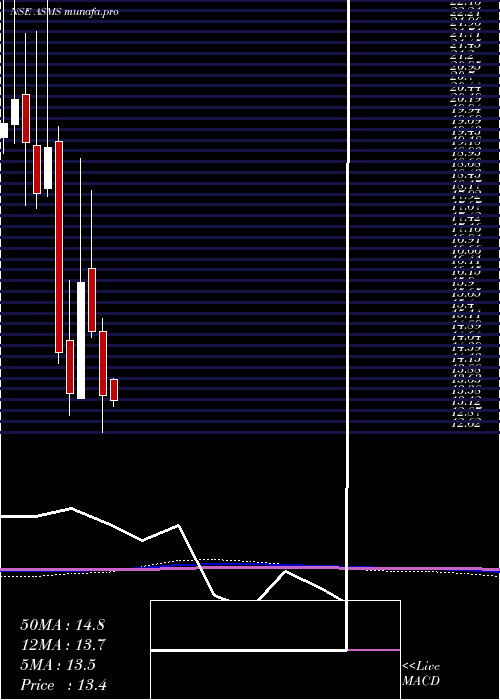  monthly chart BartronicsIndia