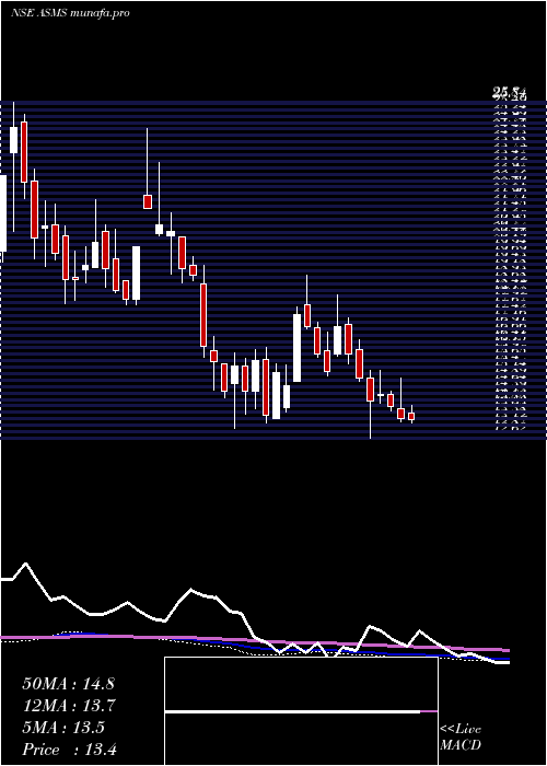  weekly chart BartronicsIndia