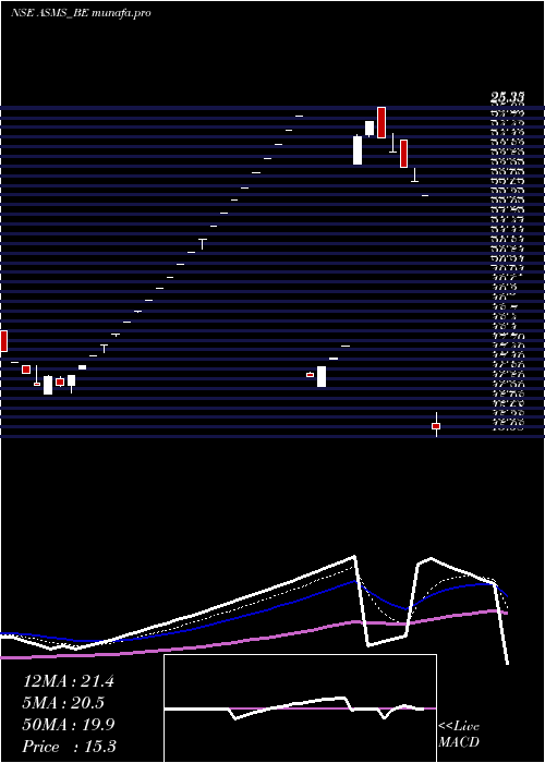  Daily chart BartronicsIndia