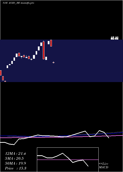  weekly chart BartronicsIndia