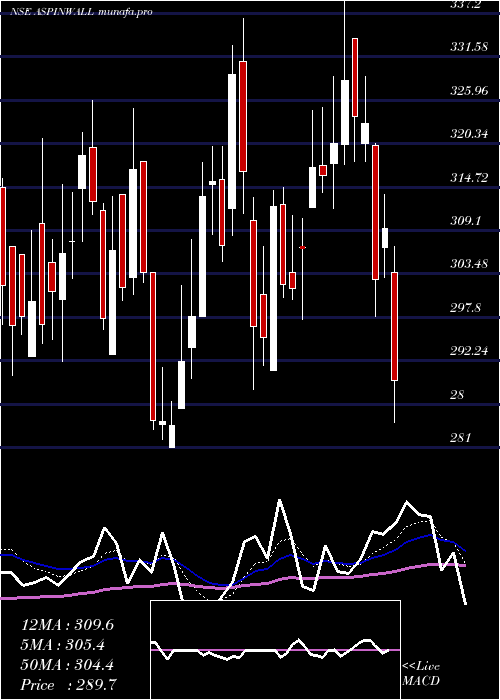  Daily chart AspinwallCo