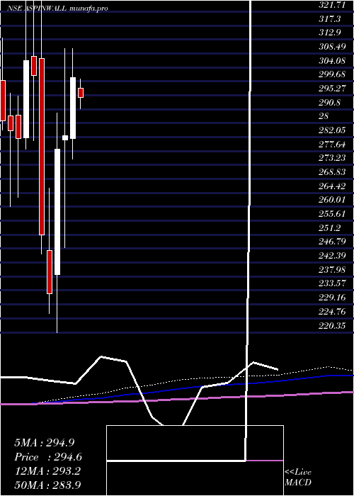 monthly chart AspinwallCo