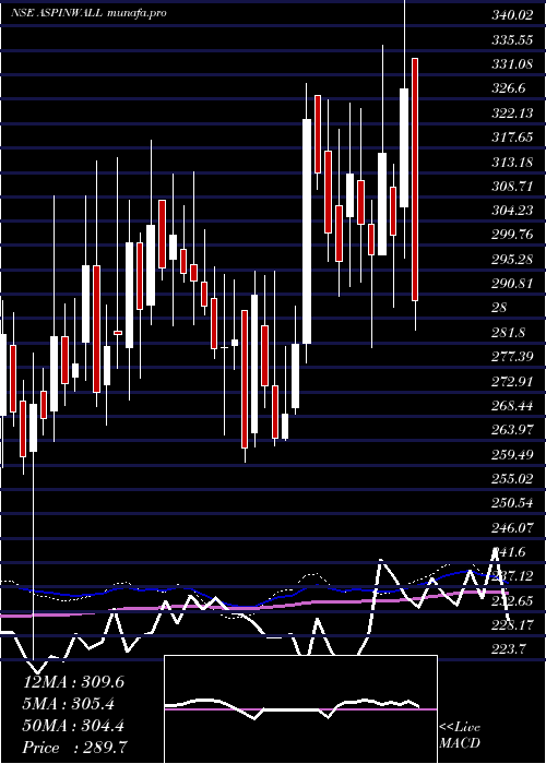  weekly chart AspinwallCo