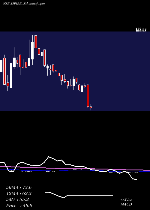  weekly chart AspireInnovative