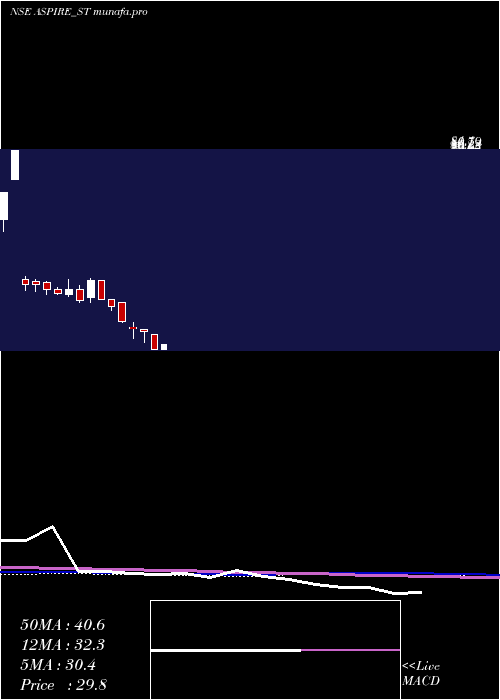  weekly chart AspireInnovative