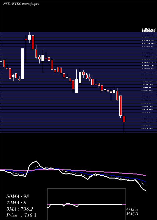  Daily chart AstecLifesciences