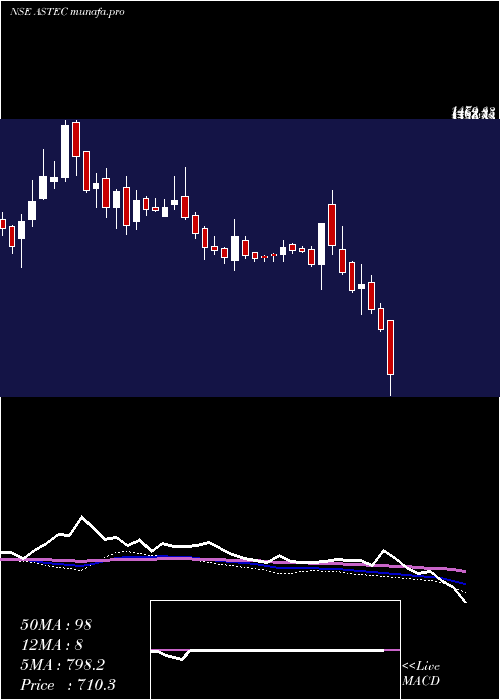  weekly chart AstecLifesciences