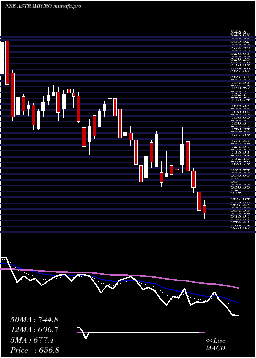  Daily chart AstraMicrowave