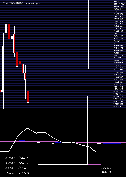  monthly chart AstraMicrowave